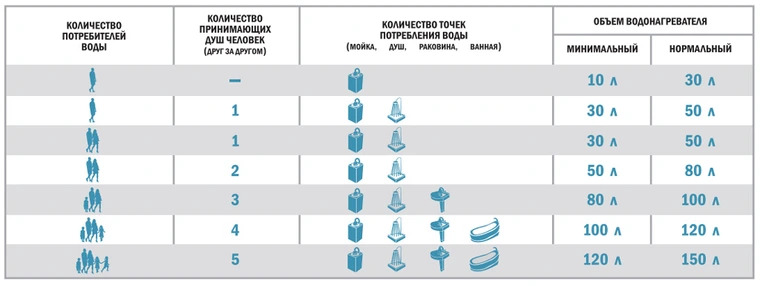 Какой объем водонагревателя выбрать на семью из 3 человек для ванной комнаты