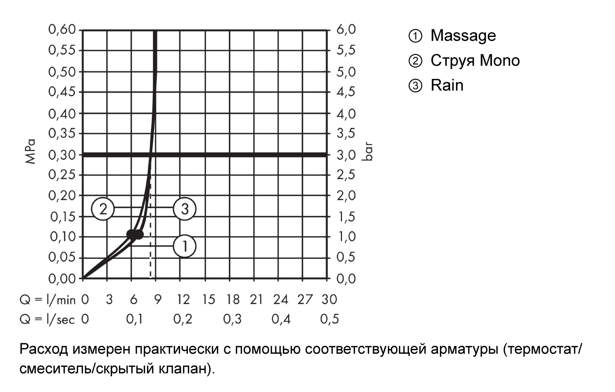 Душевой гарнитур Hansgrohe Croma 27655000