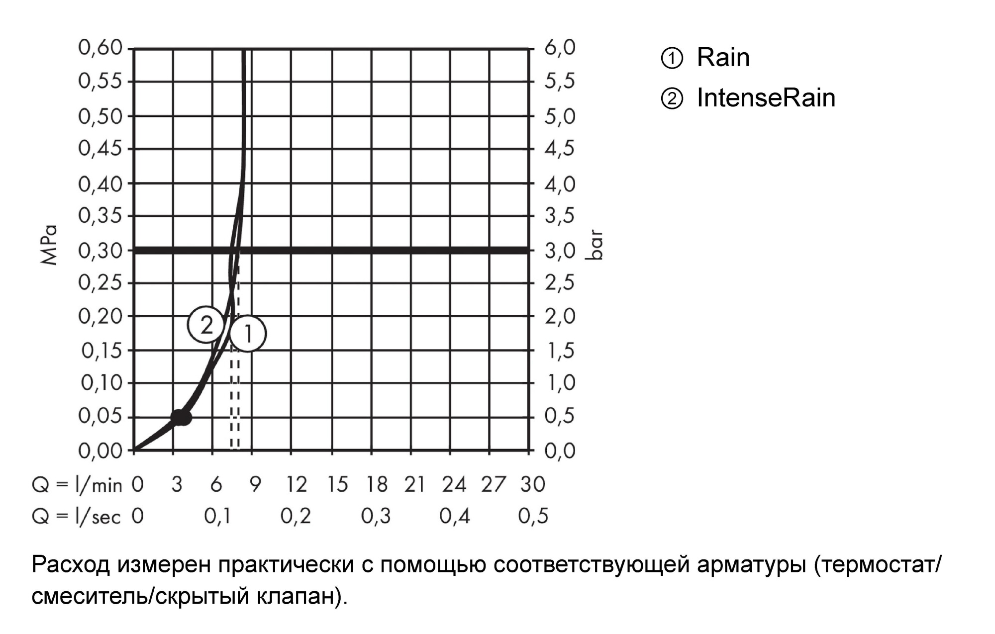 Душевой гарнитур Hansgrohe Crometta 26534400