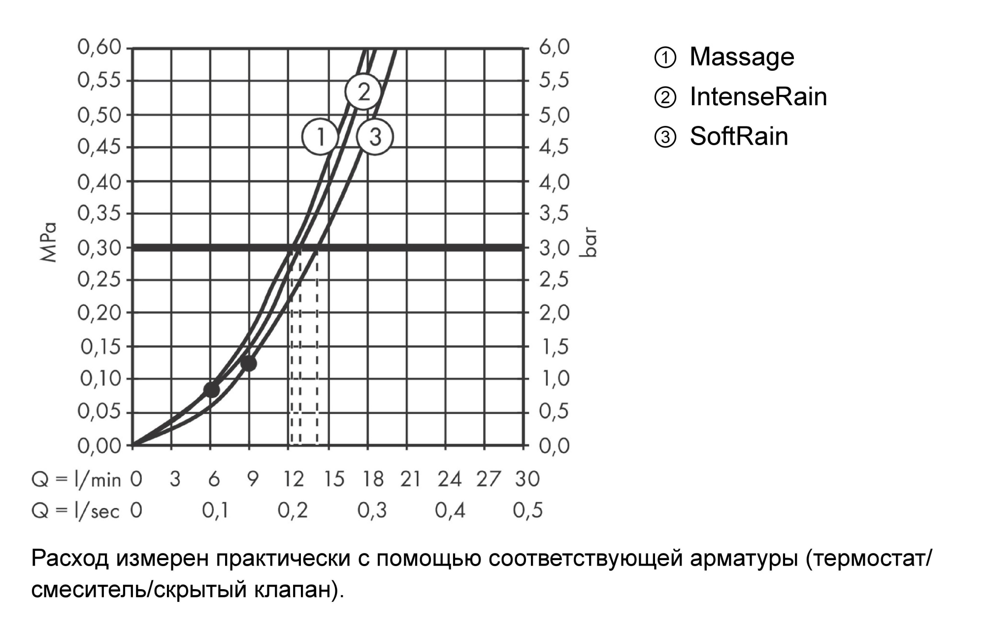 Душевой гарнитур Hansgrohe Croma Select S 26560400