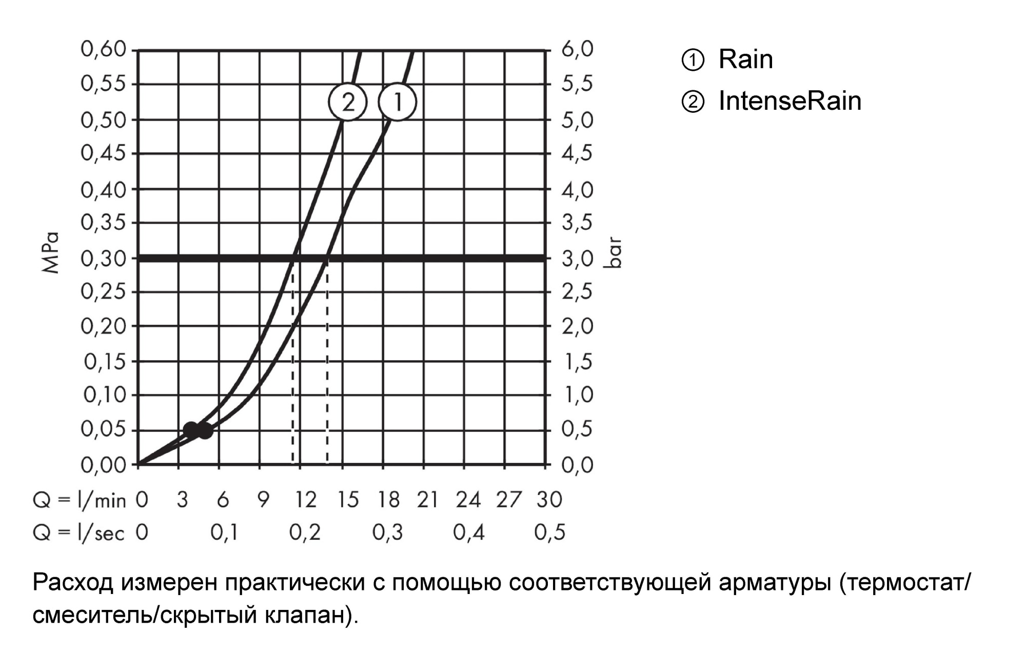 Душевой гарнитур Hansgrohe Crometta 27813400