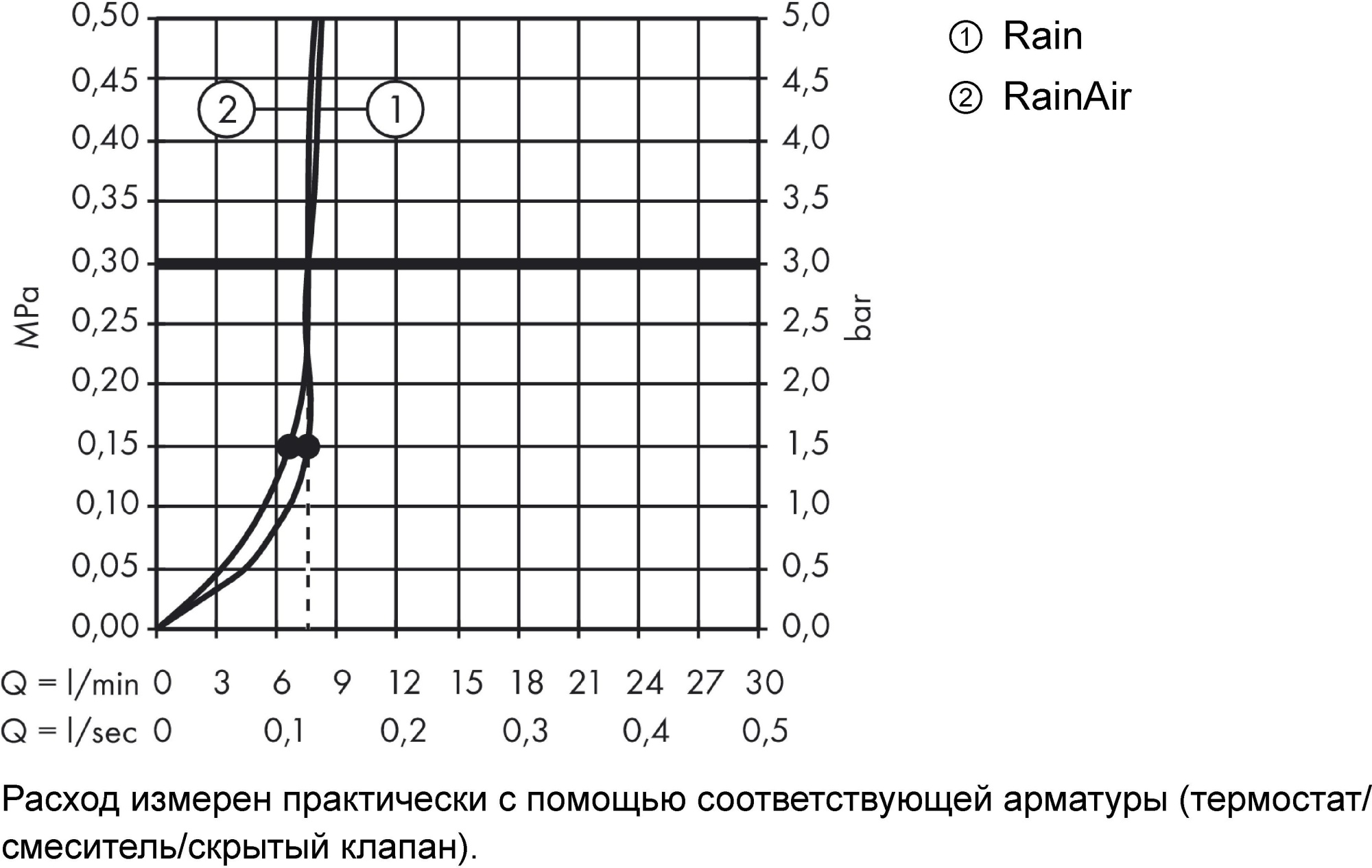 Верхний душ Hansgrohe Raindance Select S 26469000