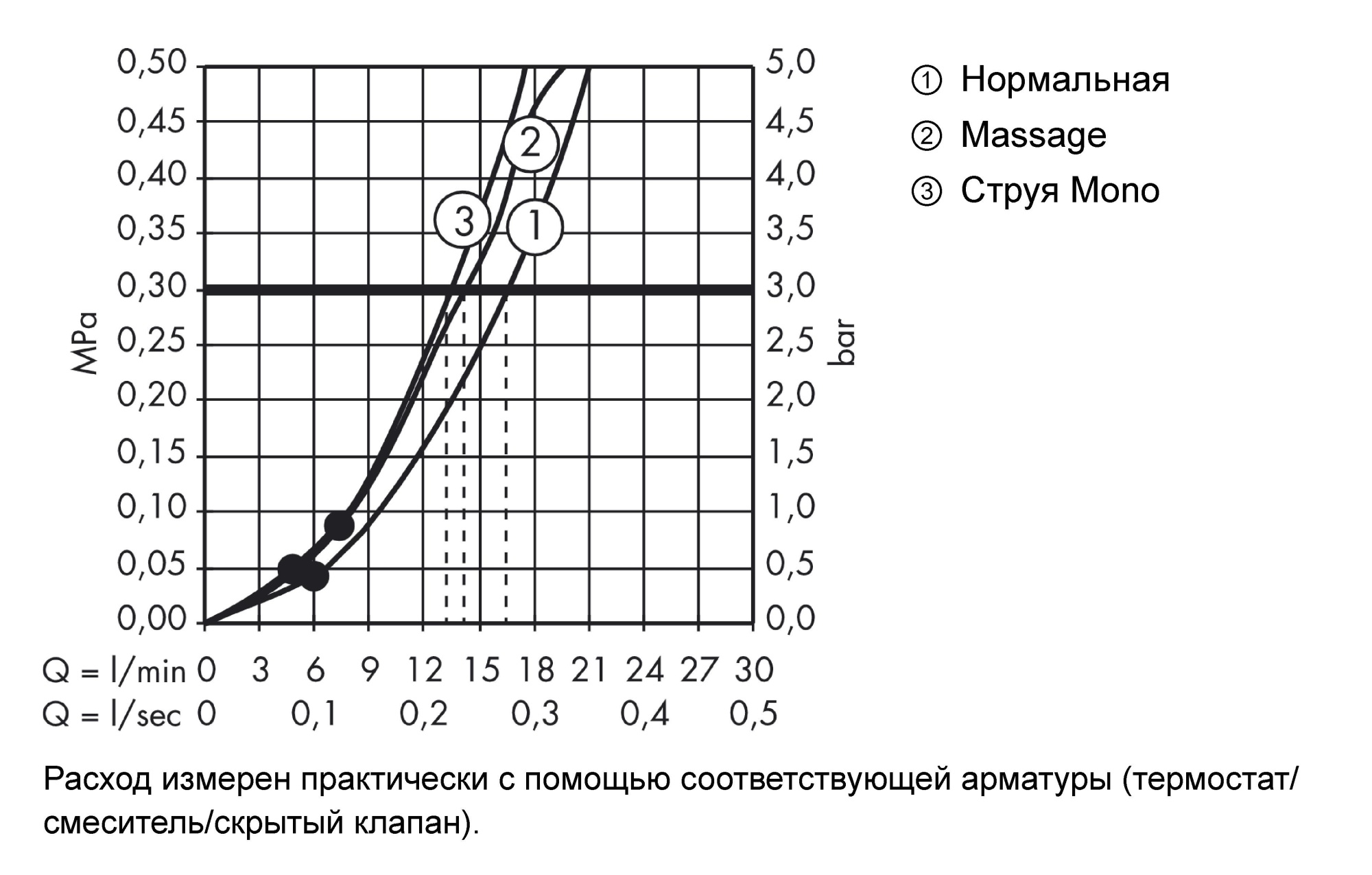 Душевой гарнитур Hansgrohe Crometta 27767000