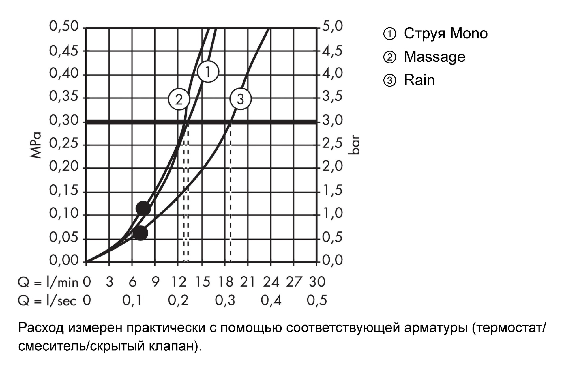 Душевой гарнитур Hansgrohe Croma 27595000