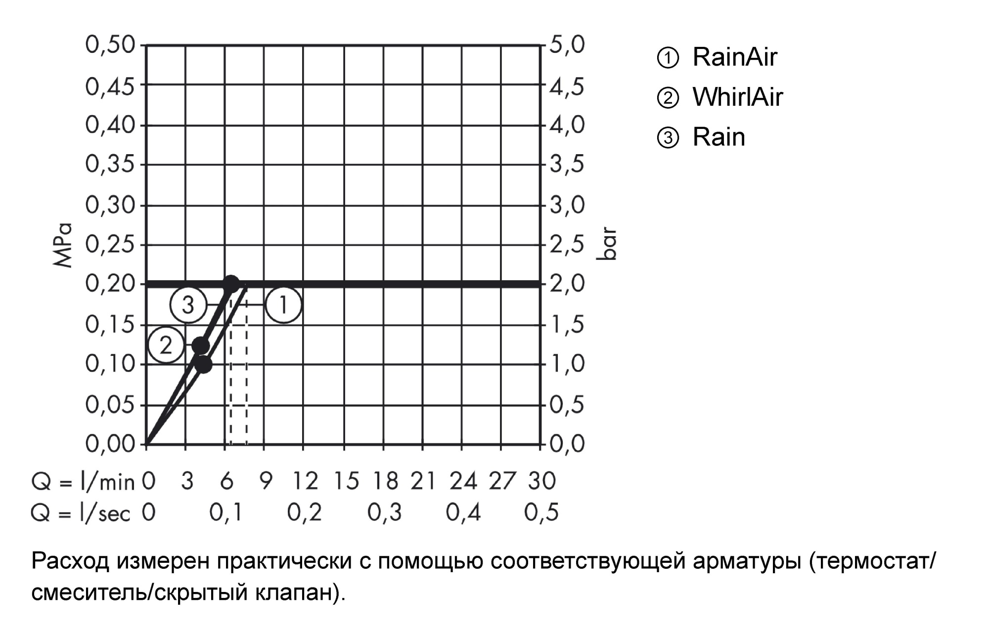 Душевой гарнитур Hansgrohe Raindance Select E 26622000