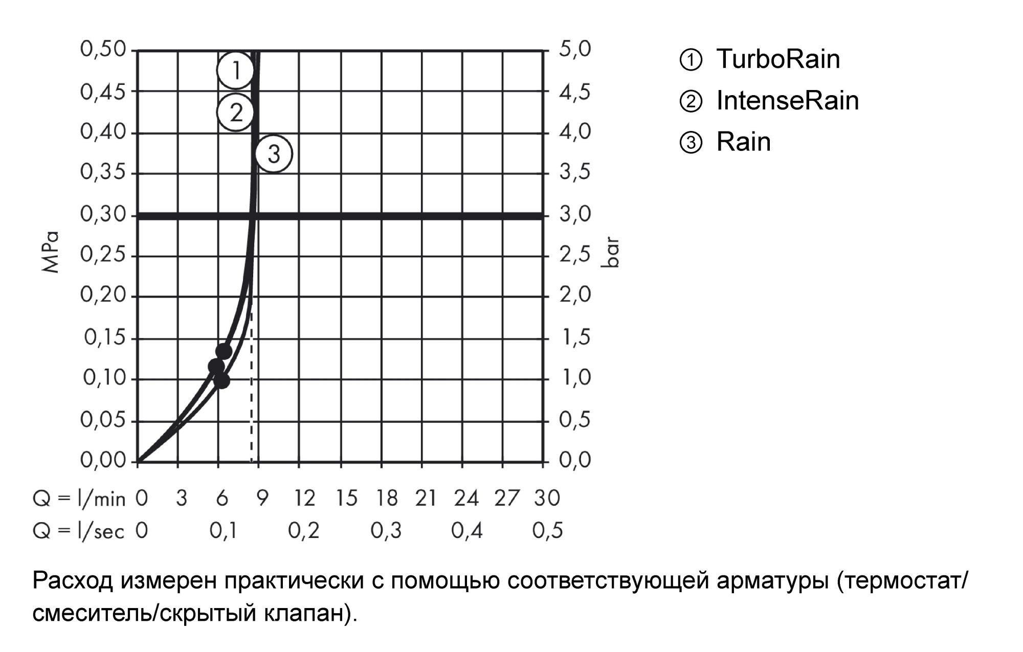 Душевой гарнитур Hansgrohe Croma Select E 26593400