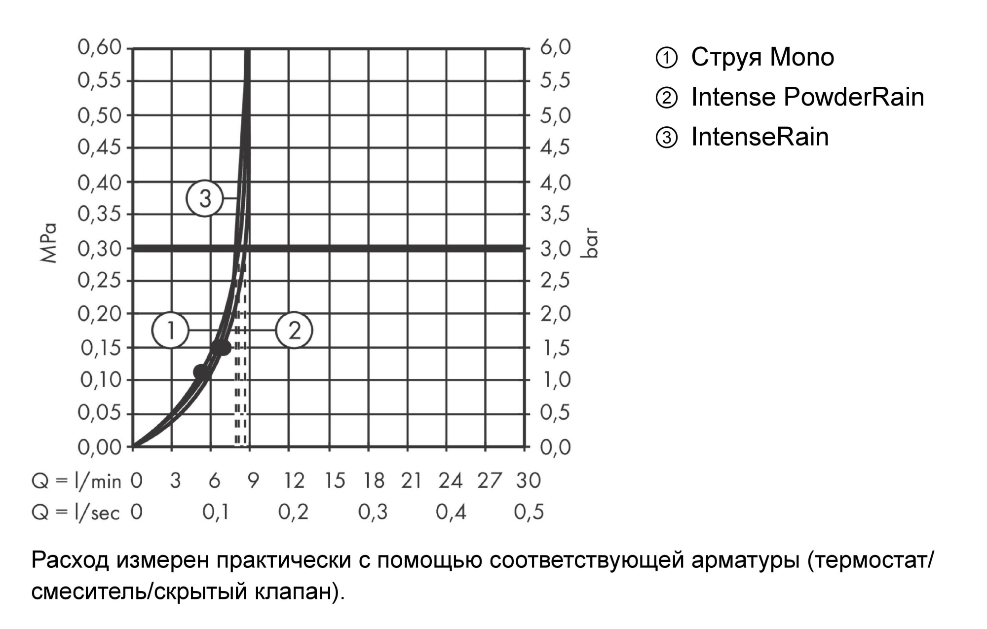 Душевой гарнитур Hansgrohe Rainfinity 27674000