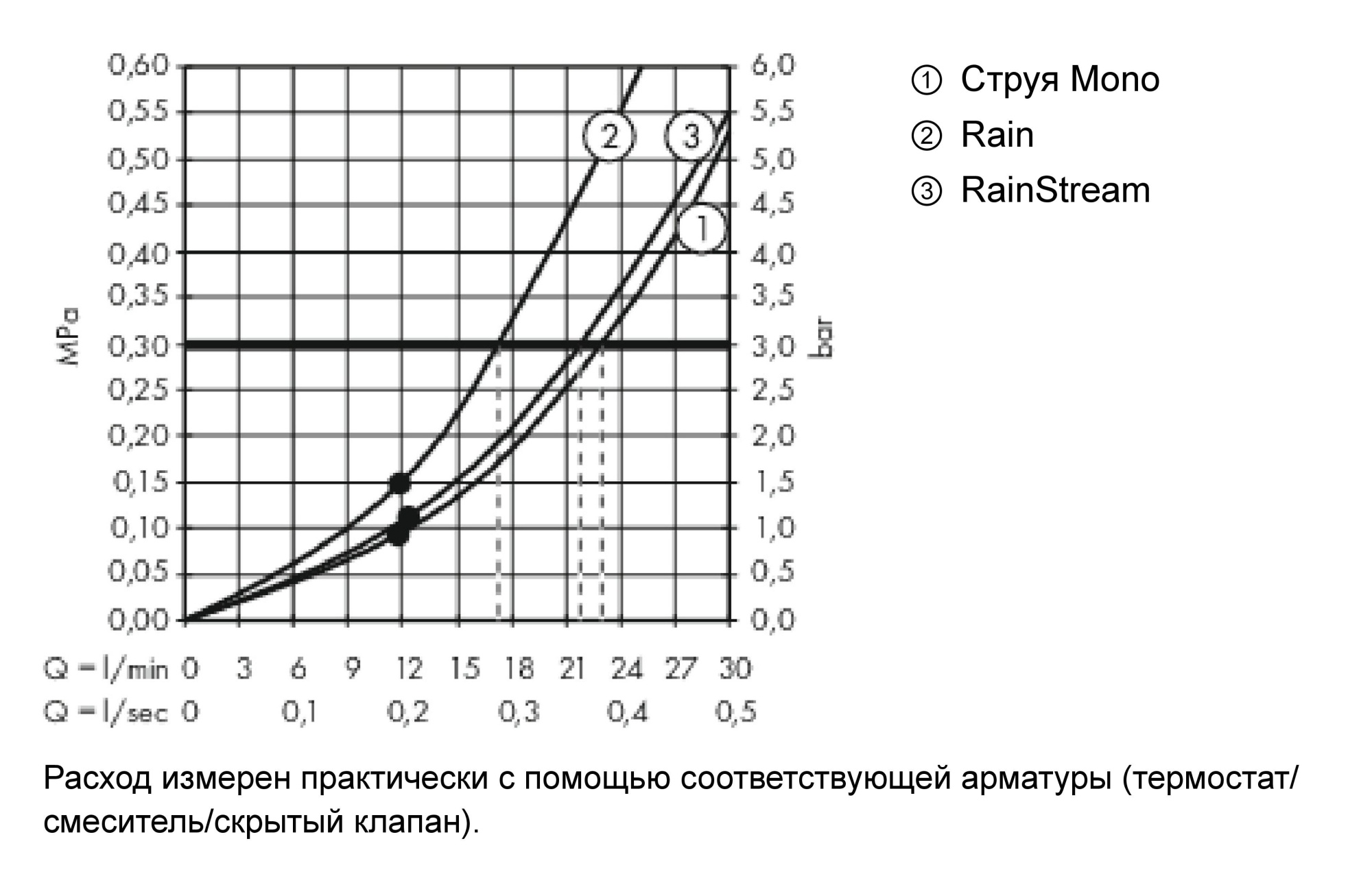 Верхний душ Hansgrohe Rainmaker Select 24006400