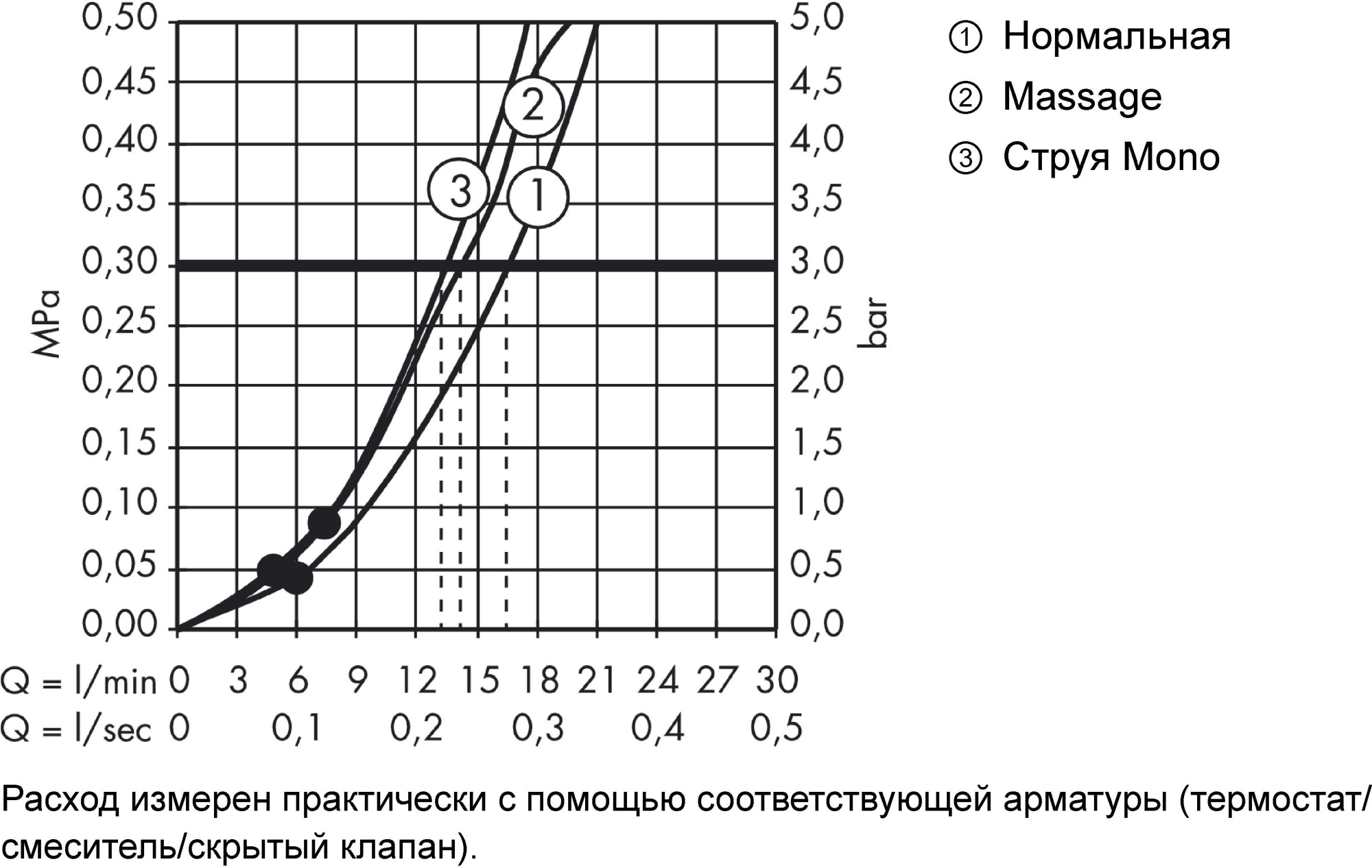 Душевой гарнитур Hansgrohe Crometta 27766000