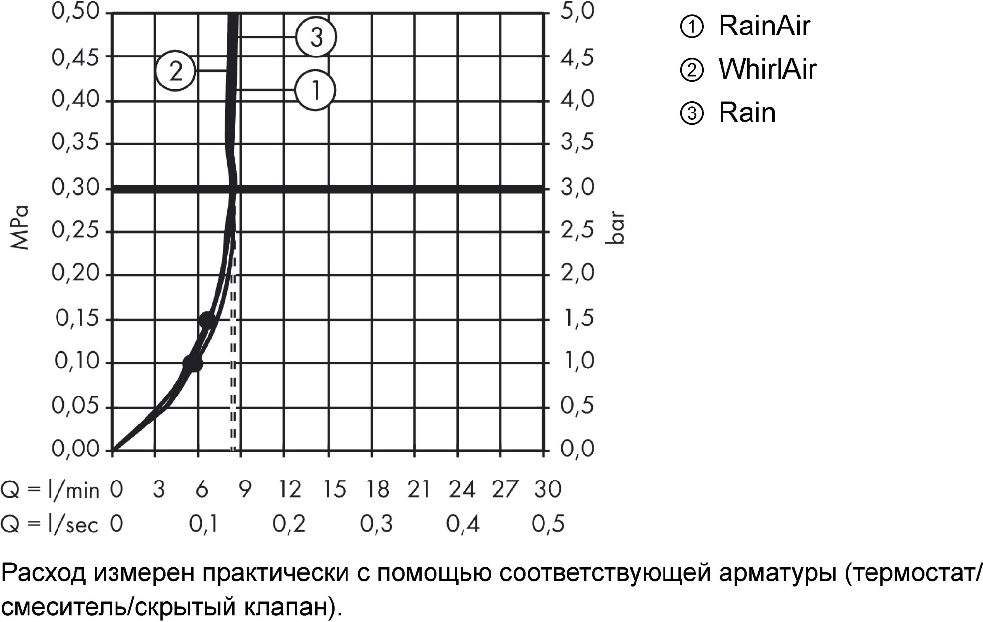 Душевой гарнитур Hansgrohe Raindance Select S 26321000