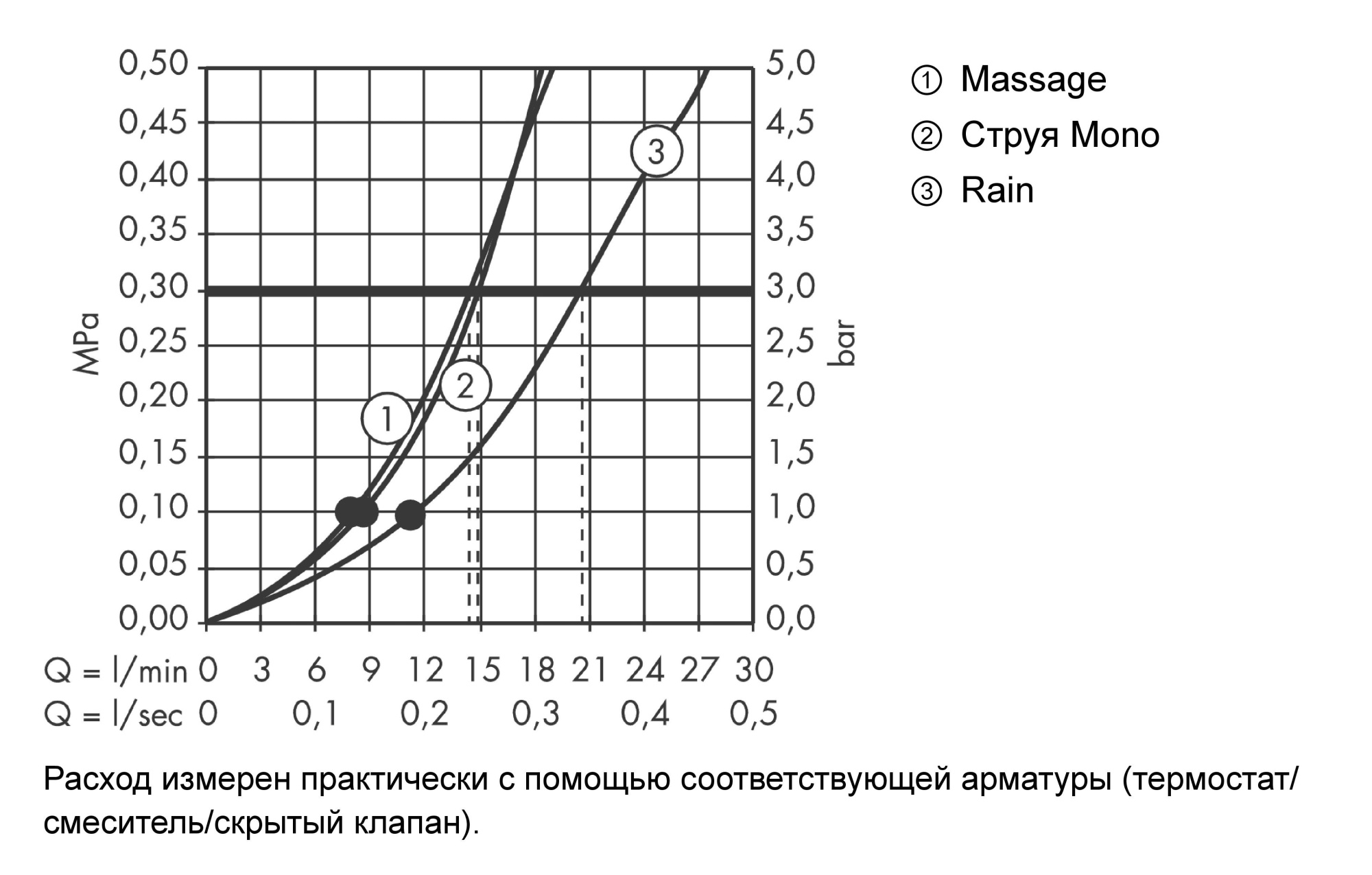 Верхний душ Hansgrohe Croma 27443000