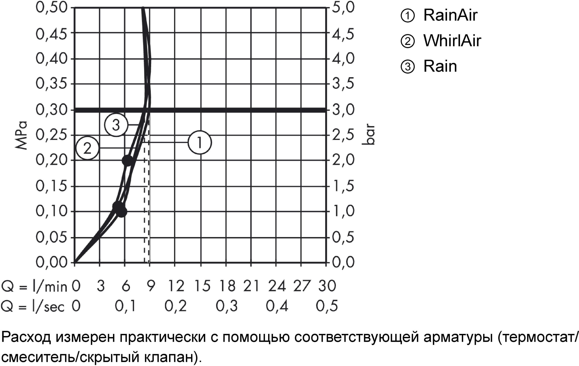 Душевой гарнитур Hansgrohe Raindance Select S 26633400