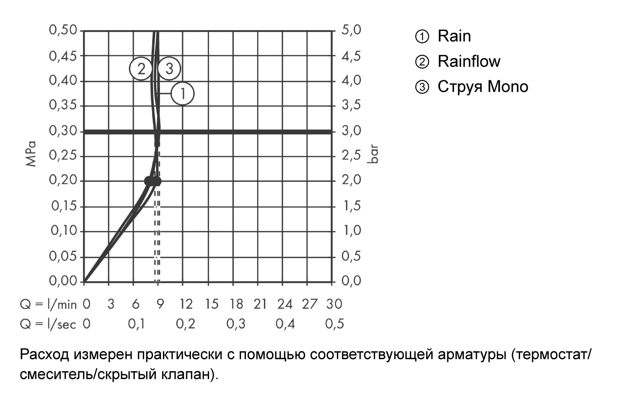 Верхний душ Hansgrohe Rainmaker Select 24011400