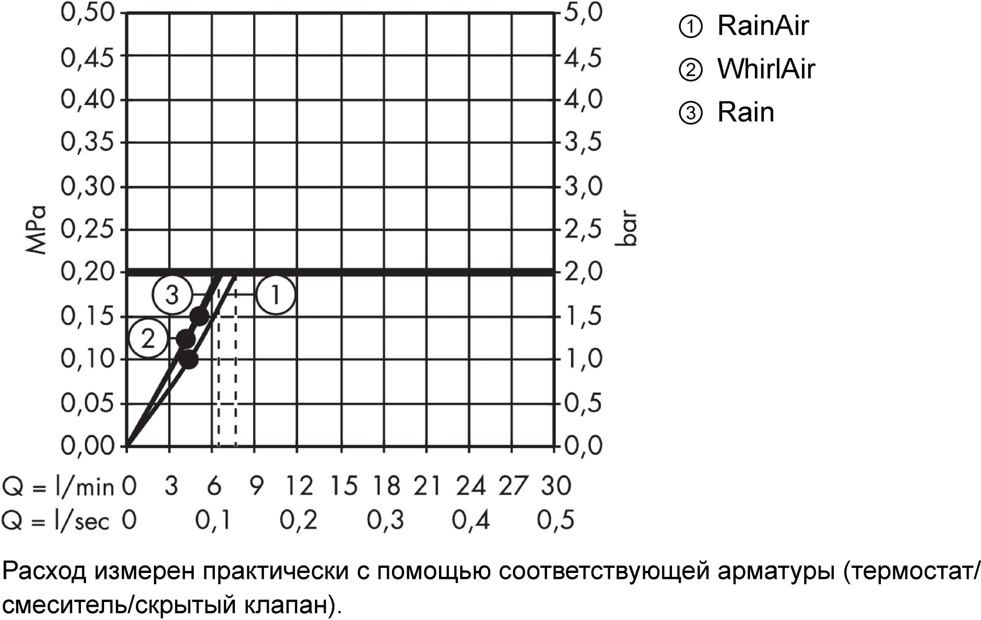 Душевой гарнитур Hansgrohe Raindance Select S 26321000