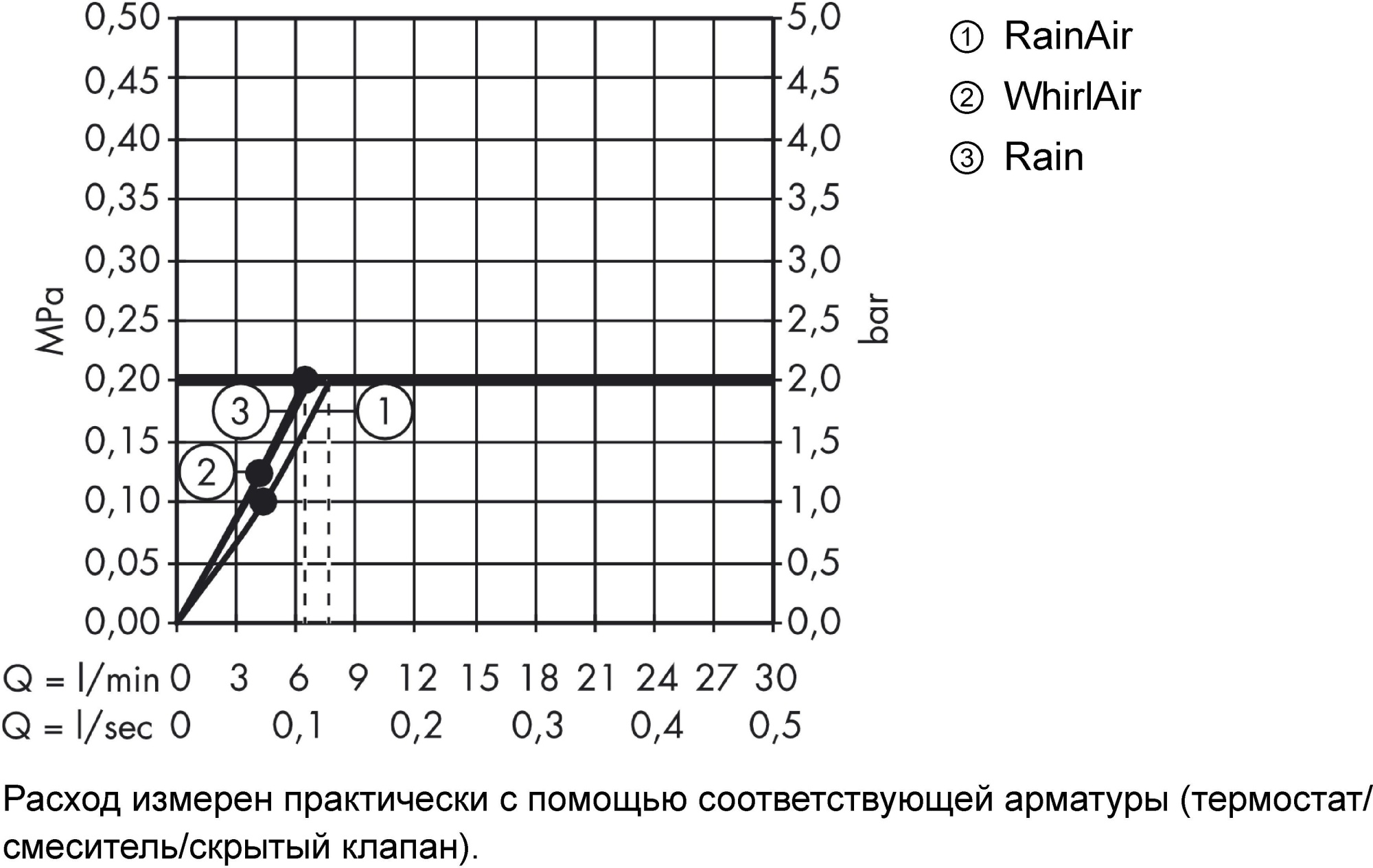 Душевой гарнитур Hansgrohe Raindance Select S 26633400