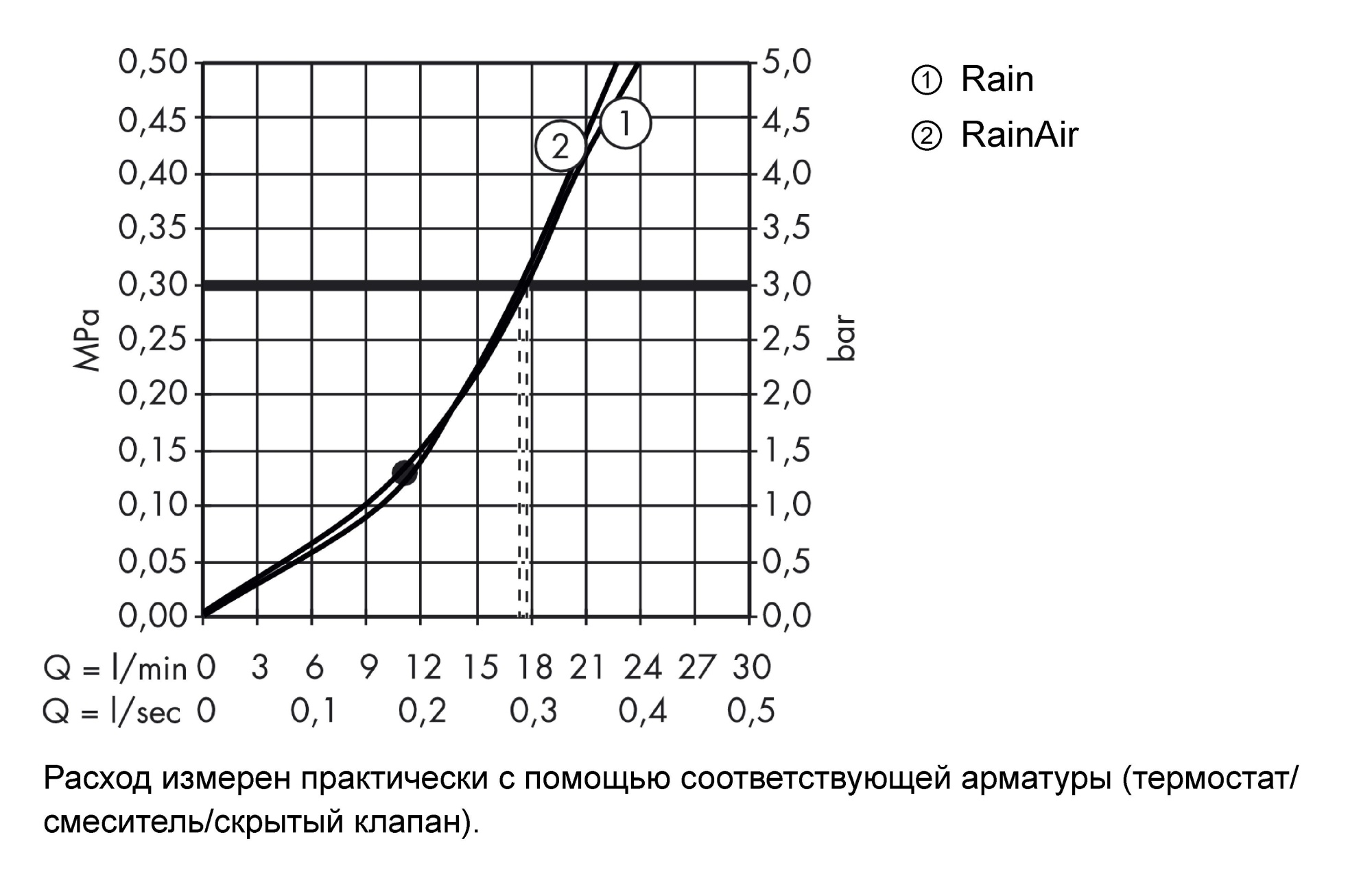 Верхний душ Hansgrohe Raindance Select S 27378000