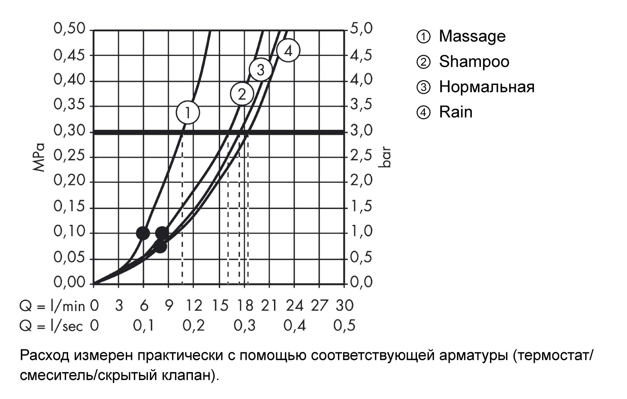 Душевой гарнитур Hansgrohe Croma 27592000