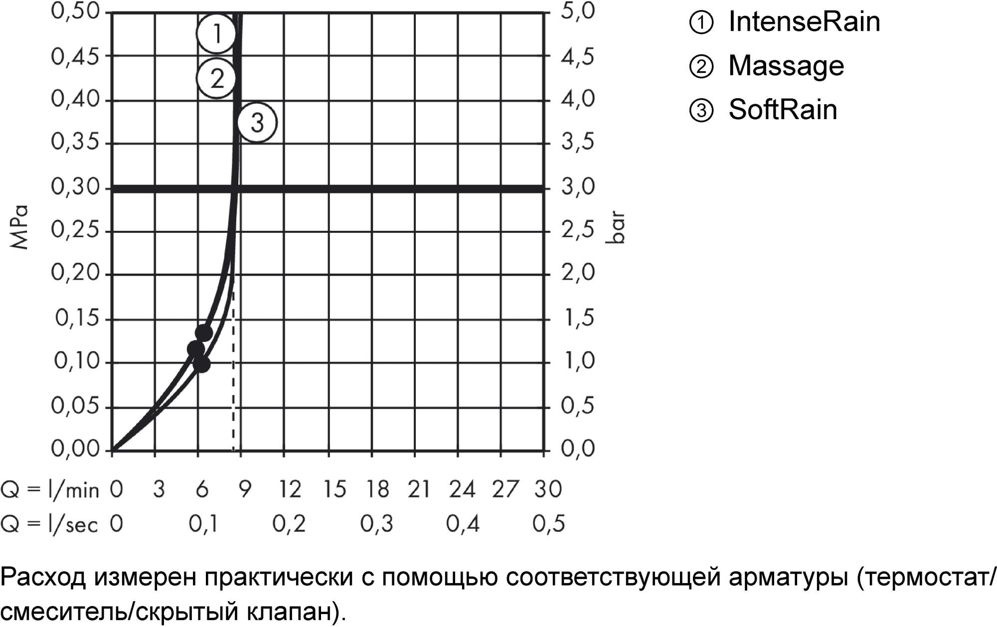 Душевой гарнитур Hansgrohe Croma Select S 26571400