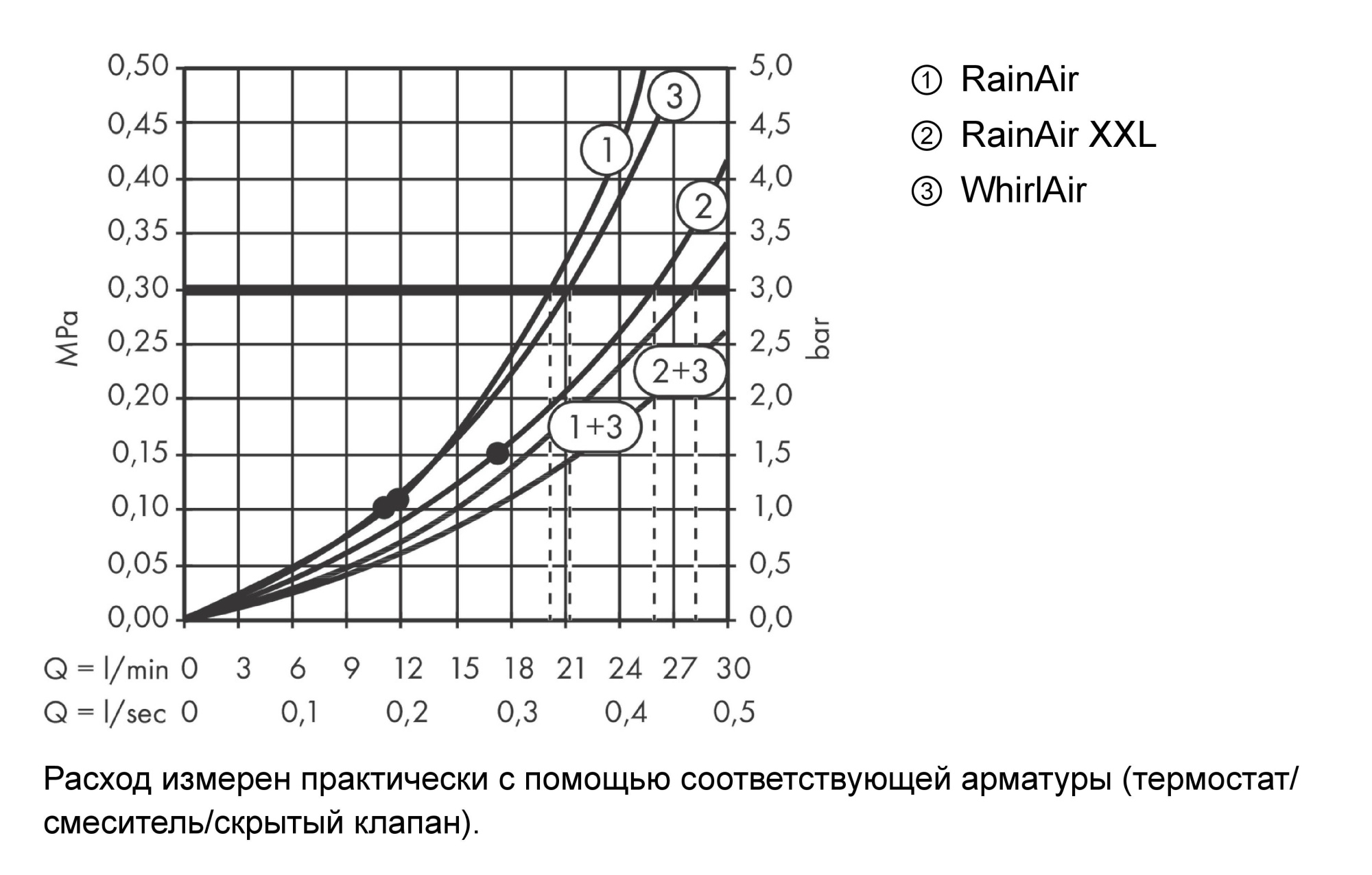 Верхний душ Hansgrohe Raindance Rainmaker 26115000