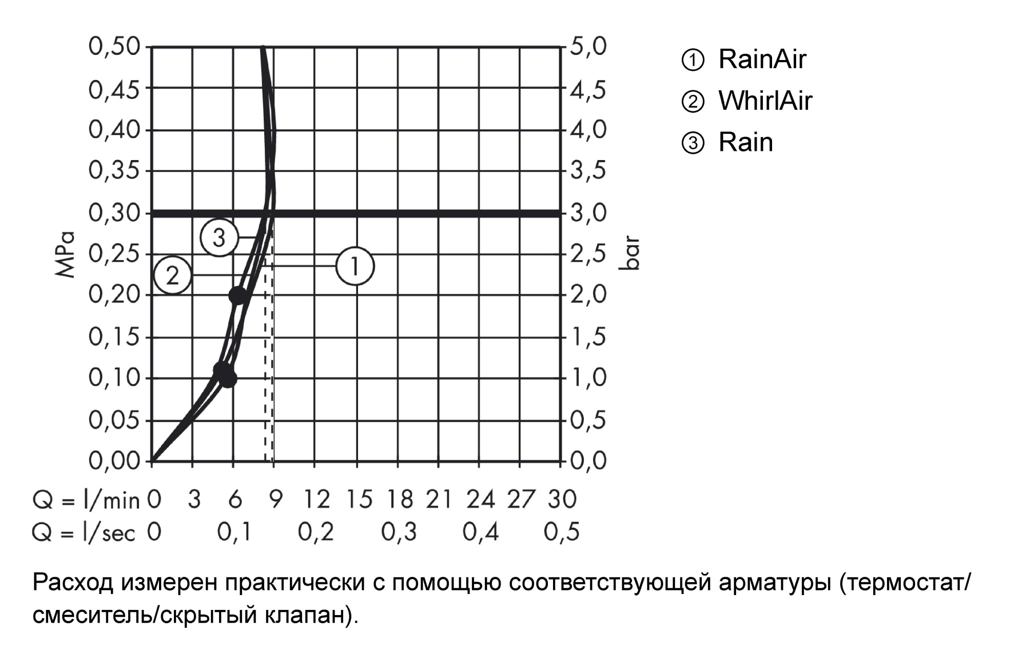 Душевой гарнитур Hansgrohe Raindance Select S 26633000