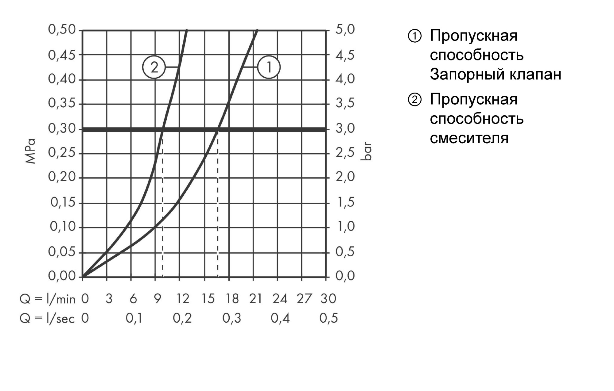 Смеситель Hansgrohe Focus 31803000 для кухни