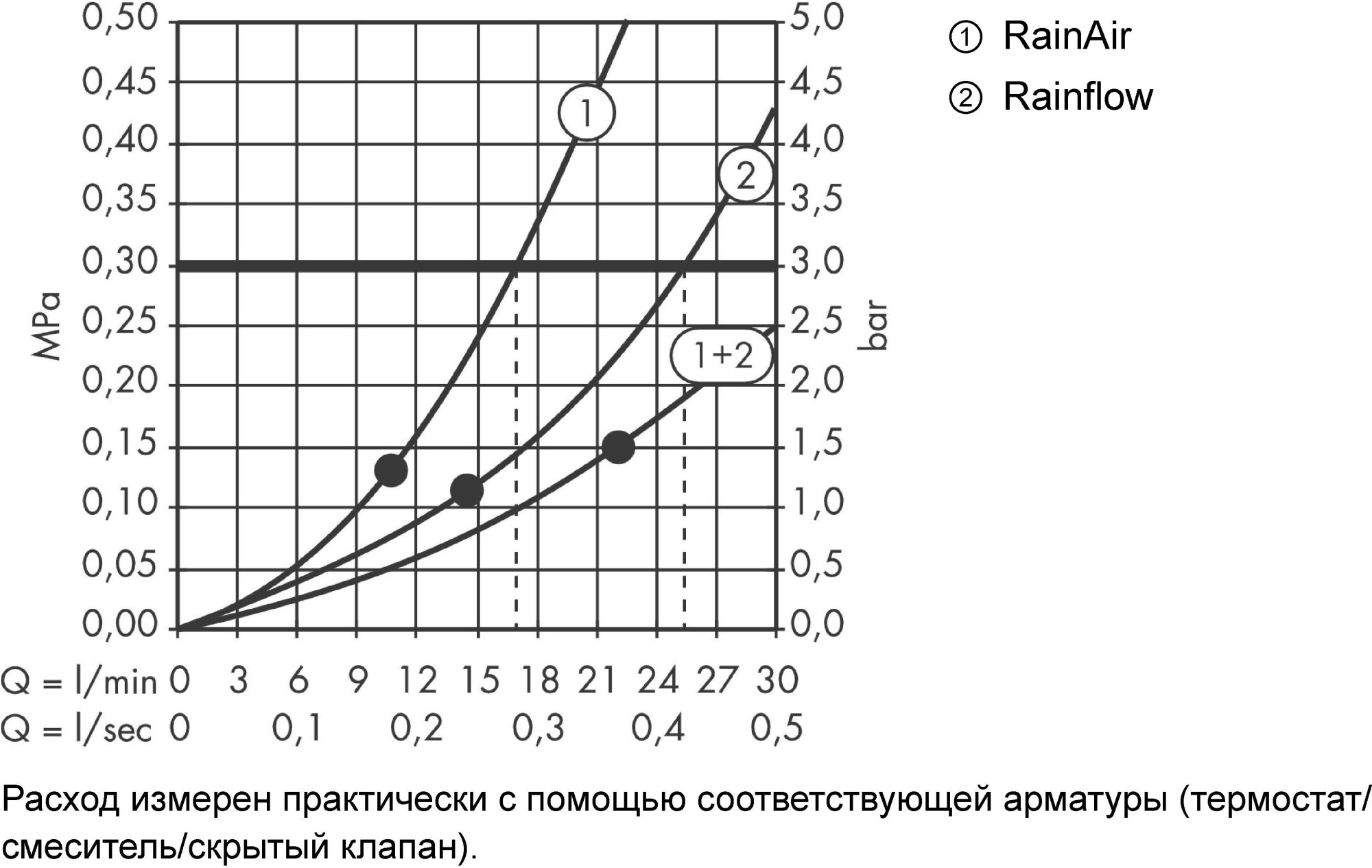 Верхний душ Hansgrohe Raindance Rainfall 28433000