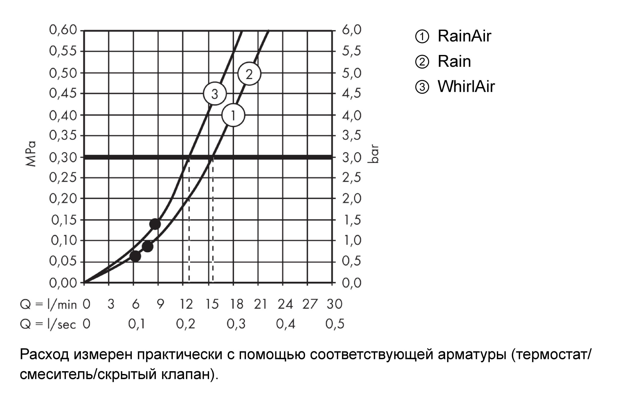 Душевой гарнитур Hansgrohe Raindance Select S 26322000